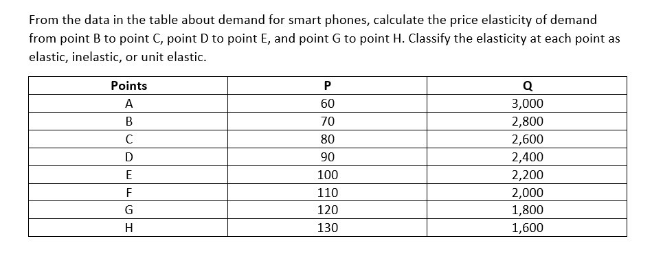 From the data in the table about demand for smart phones, calculate the price elasticity of demand
from point B to point C, point D to point E, and point G to point H. Classify the elasticity at each point as
elastic, inelastic, or unit elastic.
Points
A
B
с
D
E
F
G
H
P
60
70
80
90
100
110
120
130
Q
3,000
2,800
2,600
2,400
2,200
2,000
1,800
1,600