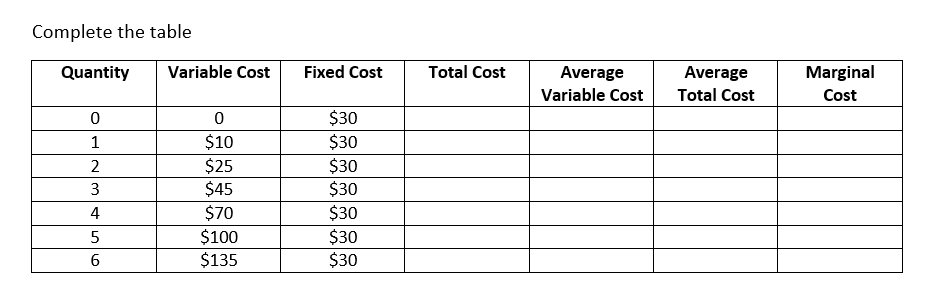 Complete the table
Quantity
0
1
2
3
4
5
6
Variable Cost
0
$10
$25
$45
$70
$100
$135
Fixed Cost
$30
$30
$30
$30
$30
$30
$30
Total Cost
Average
Variable Cost
Average
Total Cost
Marginal
Cost
