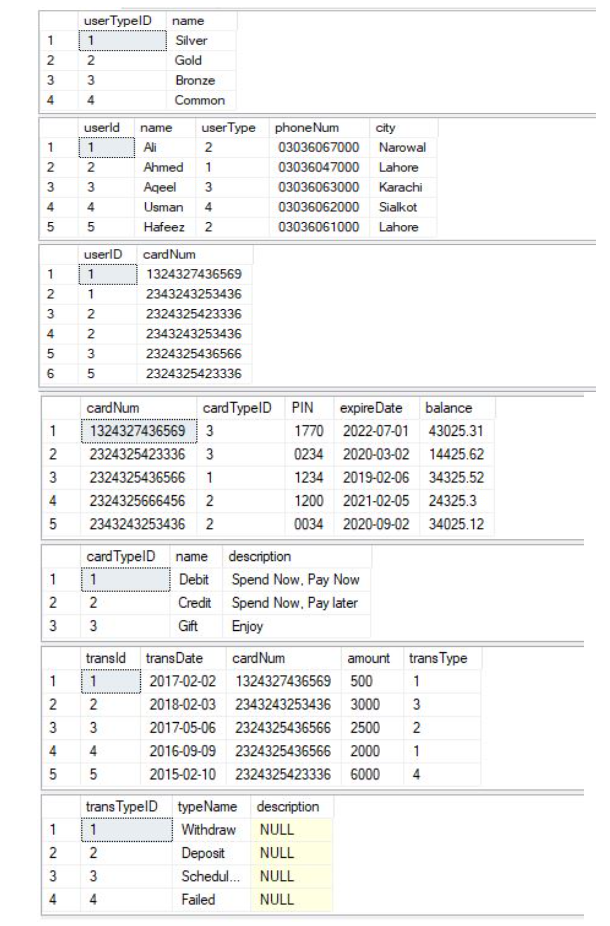 user TypelD
name
1
Silver
2
Gold
3
Bronze
4
4
Common
userld
user Type phoneNum
city
name
Ali
2
03036067000 Narowal
2
2
Ahmed
1
03036047000 Lahore
3
Аgeel
3
03036063000 Karachi
4
4
Usman 4
03036062000 Sialkot
5
5
Hafeez 2
03036061000 Lahore
userlD
cardNum
1
1324327436569
1
2343243253436
2
2324325423336
2343243253436
3
2324325436566
6
2324325423336
cardNum
card TypelD PIN
expire Date balance
1
1324327436569 3
1770 2022-07-01 43025.31
2
2324325423336
3
0234 2020-03-02 14425.62
3
2324325436566
1
1234 2019-02-06 34325.52
4
2324325666456 2
1200 2021-02-05 24325.3
2343243253436 2
0034 2020-09-02 34025.12
card TypelD
name description
1
1
Debit Spend Now, Pay Now
Credit Spend Now, Pay later
3
Gift
Enjoy
transld transDate
cardNum
amount trans Type
1
1
2017-02-02 1324327436569
500
1
2
2018-02-03 2343243253436
3000
3
3
3
2017-05-06 2324325436566 2500
2
4
4
2016-09-09 2324325436566 2000
1
5
2015-02-10 2324325423336 6000
4
trans TypelD typeName description
1
1
Withdraw NULL
2
Deposit
NULL
3
Schedul. NULL
4
Failed
NULL
234
N3
