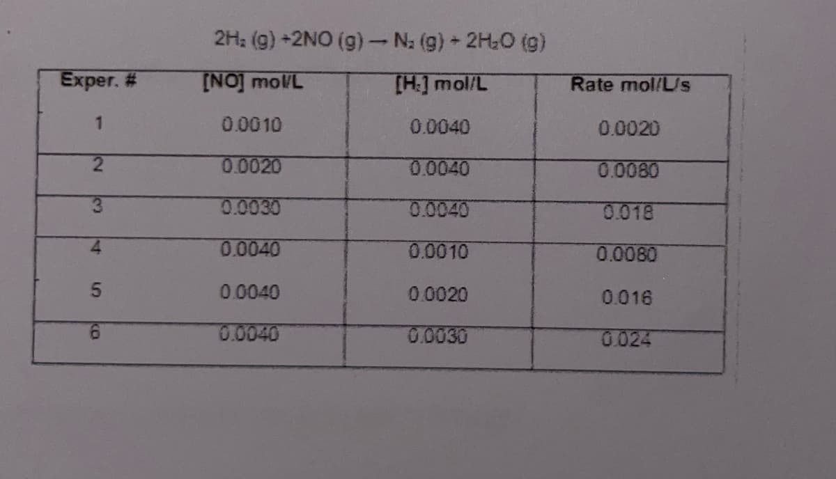 Exper. #
1
2
3
4
5
ka
2H: (g) +2NO (g) → N: (g) + 2H₂O (g)
[NO] mol/L
[H.] mol/L
0.0010
0.0040
0.0020
0.0040
0.0030
0.0040
0.0040
0.0010
0.0040
0.0020
0.0040
0.0030
Rate mol/L's
0.0020
0.0080
0.018
0.0080
0.016
0.024