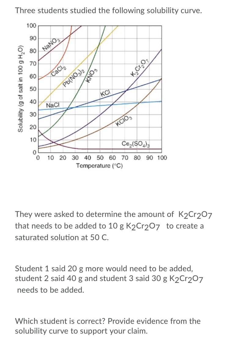 Three students studied the following solubility curve.
100
90
NANO
80
70
60
CaCl
Pb(NO,)2
50
40
KCI
NaCI
30
20
KCIO,
10
Ce,(SO)
10 20 30 40 50 60 70 80 90 100
Temperature (°C)
They were asked to determine the amount of K2Cr207
that needs to be added to 10 g K2Cr207 to create a
saturated solution at 50 C.
Student 1 said 20 g more would need to be added,
student 2 said 40 g and student 3 said 30 g K2Cr207
needs to be added.
Which student is correct? Provide evidence from the
solubility curve to support your claim.
Solubility (g of salt in 100 g H,O)
NO3
FONY
