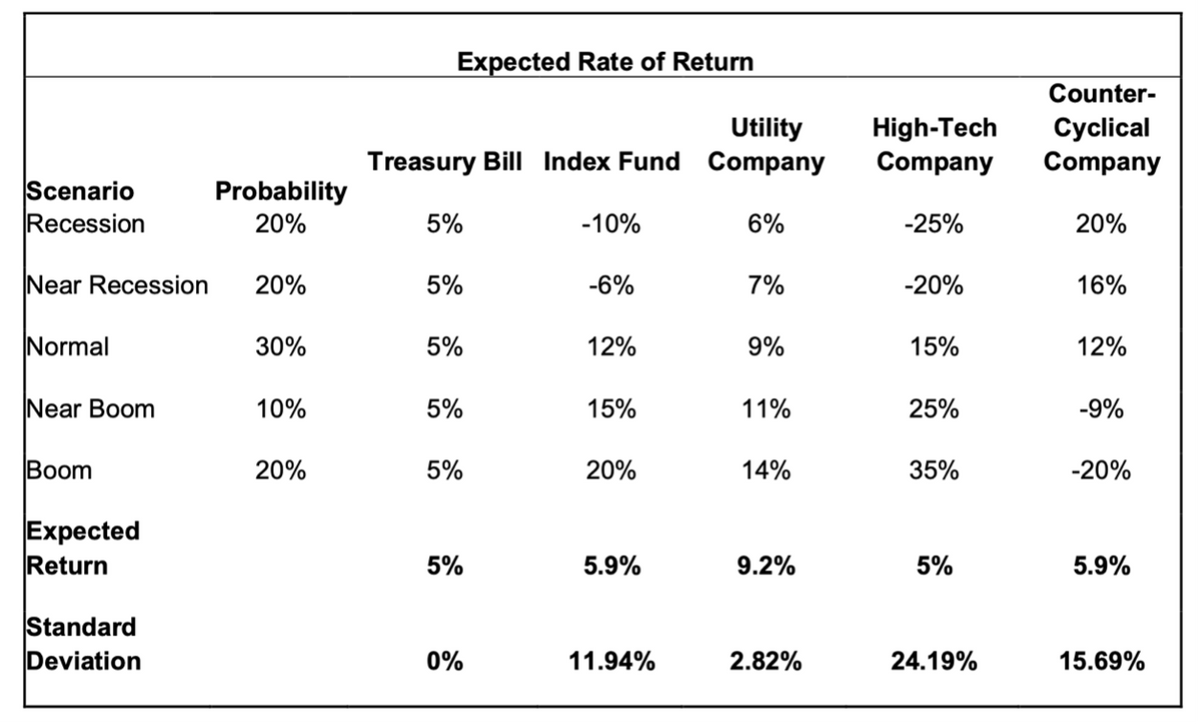 Expected Rate of Return
Counter-
Utility
Treasury Bill Index Fund Company
High-Tech
Company
Cyclical
Company
Scenario
Recession
Probability
20%
5%
-10%
6%
-25%
20%
Near Recession
20%
5%
-6%
7%
-20%
16%
Normal
30%
5%
12%
9%
15%
12%
Near Boom
10%
5%
15%
11%
25%
-9%
Вoom
20%
5%
20%
14%
35%
-20%
Expected
Return
5%
5.9%
9.2%
5%
5.9%
Standard
Deviation
0%
11.94%
2.82%
24.19%
15.69%
