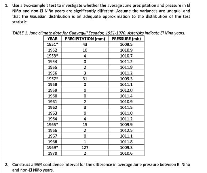 1. Use a two-sample t test to investigate whether the average June precipitation and pressure in El
Niño and non-El Niño years are significantly different. Assume the variances are unequal and
that the Gaussian distribution is an adequate approximation to the distribution of the test
statistic.
TABLE 1. June climate data for Guayaquil Ecuador, 1951-1970. Asterisks indicate El Nino years.
PRECIPITATION (mm)
PRESSURE (mb)
YEAR
1951
43
1009.5
1952
10
1010.9
1953*
4
1010.7
1954
1011.2
1955
1011.9
1956
3
1011.2
1957*
31
1009.3
1958
1011.1
1012.0
1959
1960
1011.4
1961
1010.9
1962
3
1011.5
1963
1011.0
1964
1965
1011.2
1009.9
4
15
1966
2
1012.5
1967
1011.1
1968
1
1011.8
1969*
127
1009.3
1970
2
1010.6
2. Construct a 95% confidence interval for the difference in average June pressure between El Niño
and non-El Niño years.
