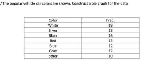 /The popular vehicle car colors are shown. Construct a pie graph for the data
Color
White
Freq.
19
Silver
18
Black
16
Red
13
Blue
12
Gray
other
12
10
