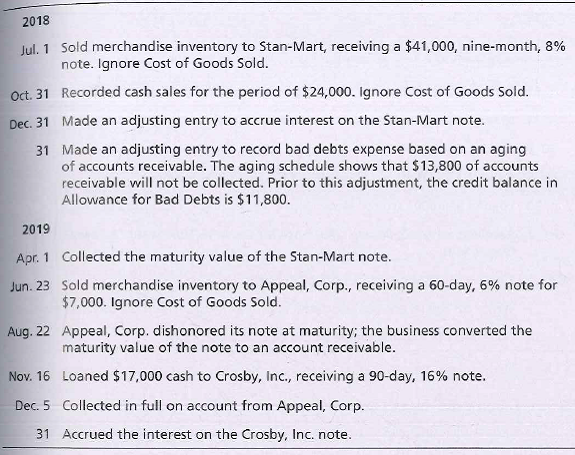 2018
Jul. 1 Sold merchandise inventory to Stan-Mart, receiving a $41,000, nine-month, 8%
note. Ignore Cost of Goods Sold.
Oct. 31 Recorded cash sales for the period of $24,000. Ignore Cost of Goods Sold.
Dec. 31 Made an adjusting entry to accrue interest on the Stan-Mart note.
31 Made an adjusting entry to record bad debts expense based on an aging
of accounts receivable. The aging schedule shows that $13,800 of accounts
receivable will not be collected. Prior to this adjustment, the credit balance in
Allowance for Bad Debts is $11,800.
2019
Apr. 1 Collected the maturity value of the Stan-Mart note.
Jun. 23 Sold merchandise inventory to Appeal, Corp., receiving a 60-day, 6% note for
$7,000. Ignore Cost of Goods Sold.
Aug. 22 Appeal, Corp. dishonored its note at maturity; the business converted the
maturity value of the note to an account receivable.
Nov. 16 Loaned $17,000 cash to Crosby, Inc., receiving a 90-day, 16% note.
Dec. 5 Collected in full on account from Appeal, Corp.
31 Accrued the interest on the Crosby, Inc. note.
