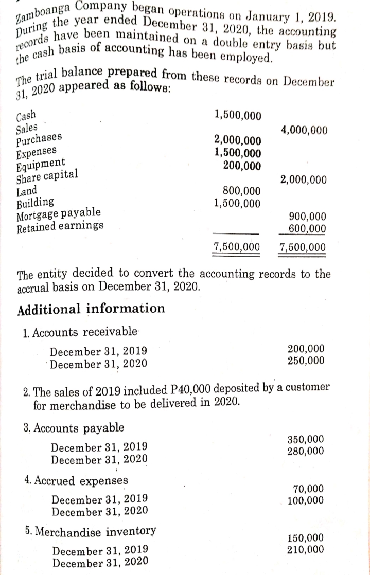 31, 2020 appeared as follows:
records have been maintained on a double entry basis but
Zamboanga Company began operations on January 1, 2019.
The trial balance prepared from these records on December
During the year ended December 31, 2020, the accounting
the cash basis of accounting has been employed.
Cash
Sales
Purchases
Еxpenses
Equipment
Share capital
Land
Building
Mortgage payable
Retained earnings
1,500,000
4,000,000
2,000,000
1,500,000
200,000
2,000,000
800,000
1,500,000
900,000
600,000
7,500,000
7,500,000
The entity decided to convert the accounting records to the
accrual basis on December 31, 2020.
Additional information
1. Accounts receivable
December 31, 2019
December 31, 2020
200,000
250,000
2. The sales of 2019 included P40,000 deposited by a customer
for merchandise to be delivered in 2020.
3. Accounts payable
December 31, 2019
December 31, 2020
350,000
280,000
4. Accrued expenses
December 31, 2019
December 31, 2020
70,000
100,000
5. Merchandise inventory
December 31, 2019
December 31, 2020
150,000
210,000
