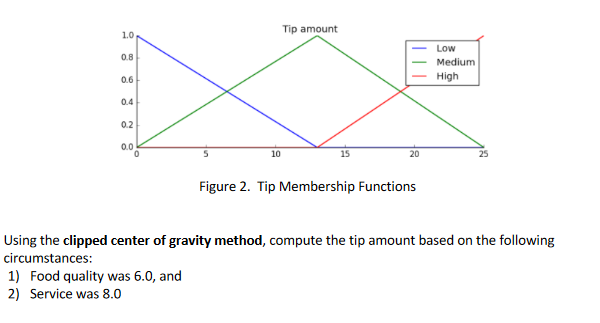 Tip amount
1.0
Low
0.8
Medium
High
0.6
0.4
0.2
0.0
10
20
Figure 2. Tip Membership Functions
Using the clipped center of gravity method, compute the tip amount based on the following
circumstances:
1) Food quality was 6.0, and
2) Service was 8.0
