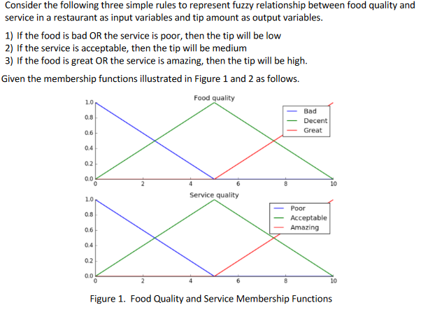 Consider the following three simple rules to represent fuzzy relationship between food quality and
service in a restaurant as input variables and tip amount as output variables.
1) If the food is bad OR the service is poor, then the tip will be low
2) If the service is acceptable, then the tip will be medium
3) If the food is great OR the service is amazing, then the tip will be high.
Given the membership functions illustrated in Figure 1 and 2 as follows.
Food quality
1.0
Bad
0.8
Decent
0.6
Great
0.4
0.2
0.0
Service quality
1.0
Poor
0.8
Acceptable
0.6
Amazing
0.4
0.2
0.0
10
Figure 1. Food Quality and Service Membership Functions
