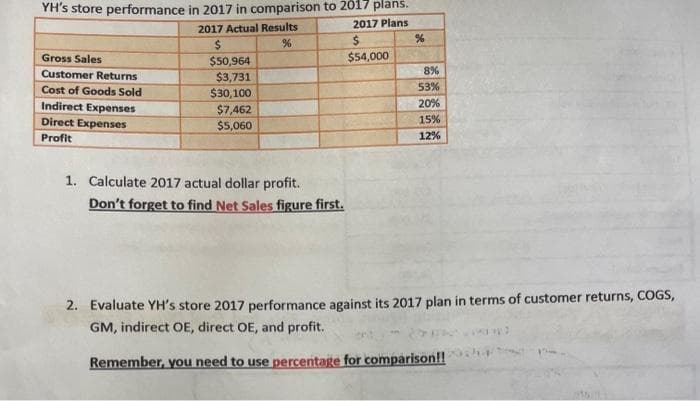 YH's store performance in 2017 in comparison to 2017 plans.
2017 Actual Results
2017 Plans
$
%
Gross Sales
Customer Returns
Cost of Goods Sold
Indirect Expenses
Direct Expenses
Profit
$50,964
$3,731
$30,100
$7,462
$5,060
1. Calculate 2017 actual dollar profit.
Don't forget to find Net Sales figure first.
$54,000
%
8%
53%
20%
15%
12%
2. Evaluate YH's store 2017 performance against its 2017 plan in terms of customer returns, COGS,
GM, indirect OE, direct OE, and profit.
Remember, you need to use percentage for comparison!!