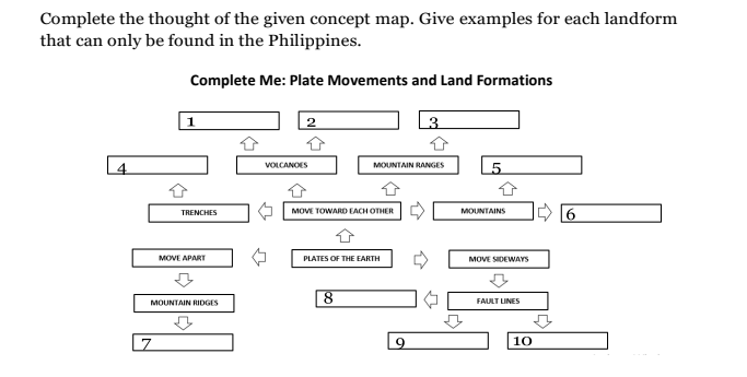 Complete the thought of the given concept map. Give examples for each landform
that can only be found in the Philippines.
Complete Me: Plate Movements and Land Formations
1
3
VOLCANOES
MOUNTAIN RANGES
4.
MOVE TOWARDEACH OTHER
MOUNTAINS
6.
TRENCHES
MOVE APART
PLATES OF THE EARTH
MOVE SIDEWAYS
MOUNTAIN RIDGES
FAULT LINES
6.
10

