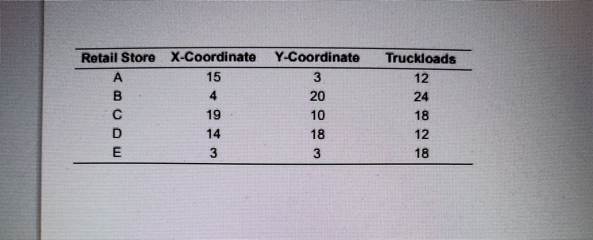 Retail Store X-Coordinate
15
Y-Coordinate
Truckloads
3
20
10
18
3.
12
24
18
12
B.
C.
4
19
14
3.
18
