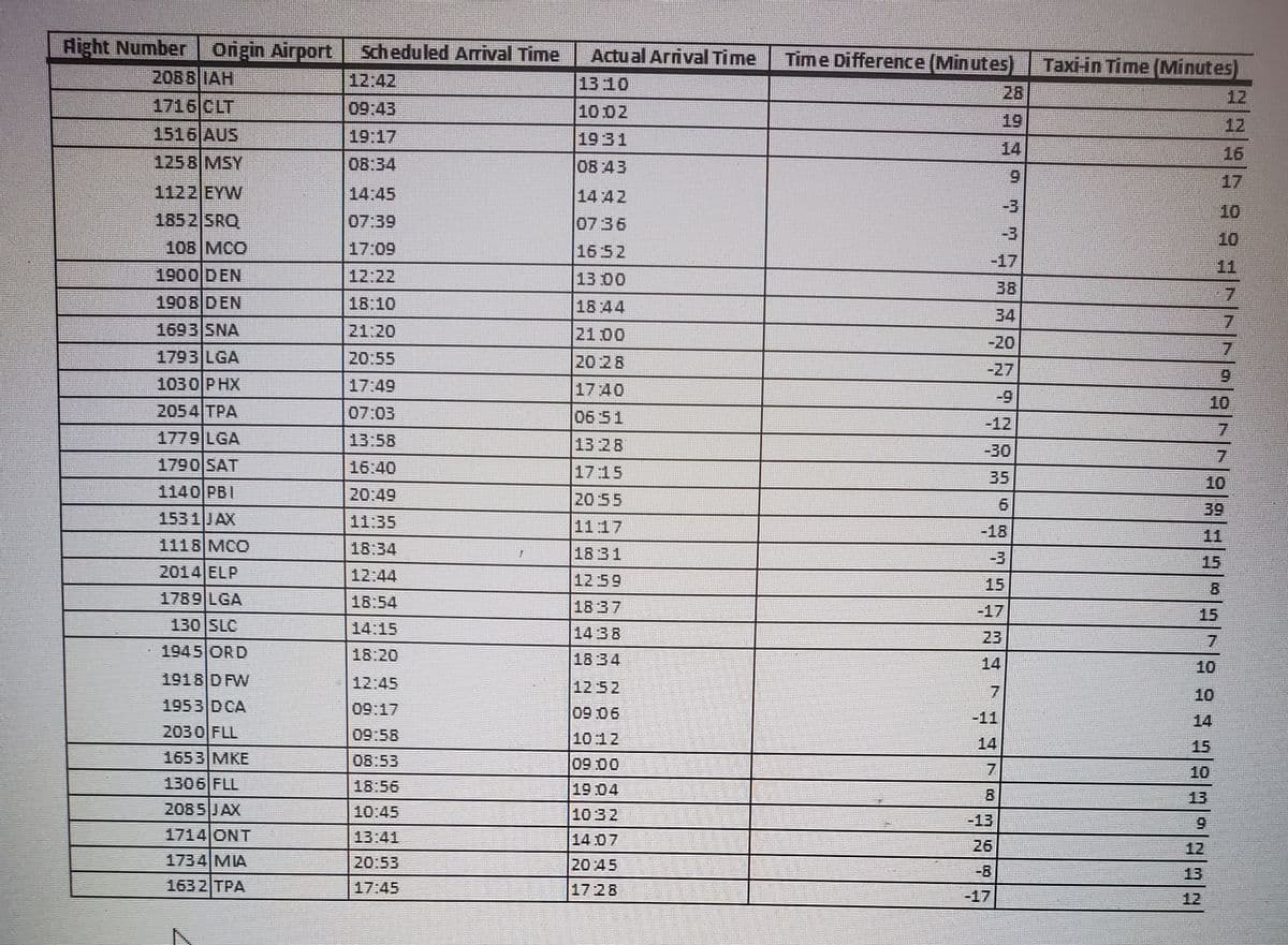 Hight Number oigin Airport
Scheduled Arrival Time
Actual Arrival Time
Time Difference (Minutes)
Taxi-in Time (Minutes)
2088 IAH
12,42
13:10
28
12
1716 CLT
09:43
1002
19
12
1516 AUS.
19:17
1931
14
16
1258 MSY
08:34
08 43
6.
17
1122 EYW
14:45
14 42
10
10
1852 SRQ
07:39
0736
-3
108 MCO
17:09
16 52
-17
1
1900 DEN
12:22
13 00
38
1908 DEN
18:10
18 44
34
7.
1693 SNA
21:20
2100
-20
7.
1793 LGA
20:55
20 28
-27
6.
1030 PHX
17:49
1740
6-
-12
10
2054 TPA
07:03
06 51
1779|LGA
13:58
13 28
-30
1790 SAT
16:40
17:15
35
10
1140 PBI
20:49
20 55
9.
39
1531 JAX
11:35
1117
-18
1118 MCO
18:34
1831
-3
15
2014 ELP
12:44
1259
15
8.
1789 LGA
18:54
1837
-17
15
130 SLC
14:15
1438
23
1945 ORD
18:20
18:34
14
10
1918 D FW
12:45
1252
7.
10
1953 DCA
09:17
09:06
-11
14
2030 FLL
09:58
10:12
14
15
1653 MKE
08:53
09:00
10
1306 FLL
18:56
19.04
8.
13
2085 JAX
10:45
10:32
-13
6.
1714 ONT
13:41
14 07
26
1734 MIA
20:53
2045
-8
13
1632 TPA
17:45
1728
-17
12
0 00
