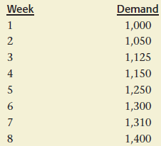 Week
Demand
1
1,000
1,050
3
1,125
4
1,150
5
1,250
1,300
7
1,310
8
1,400
