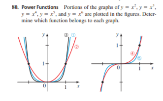 80. Power Functions Portions of the graphs of y = x, y = x',
y = x*, y = x', and y = x are plotted in the figures. Deter-
mine which function belongs to each graph.
y
