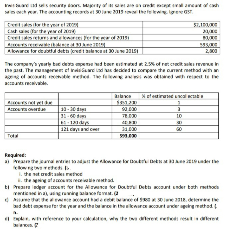InvisiGuard Ltd sells security doors. Majority of its sales are on credit except small amount of cash
sales each year. The accounting records at 30 June 2019 reveal the following. Ignore GST.
Credit sales (for the year of 2019)
Cash sales (for the year of 2019)
Credit sales returns and allowances (for the year of 2019)
Accounts receivable (balance at 30 June 2019)
Allowance for doubtful debts (credit balance at 30 June 2019)
$2,100,000
20,000
80,000
593,000
2,800
The company's yearly bad debts expense had been estimated at 2.5% of net credit sales revenue in
the past. The management of InvisiGuard Ltd has decided to compare the current method with an
ageing of accounts receivable method. The following analysis was obtained with respect to the
accounts receivable.
Balance
% of estimated uncollectable
$351,200
92,000
78,000
40,800
Accounts not yet due
Accounts overdue
1
10 - 30 days
31 - 60 days
61 - 120 days
121 days and over
10
30
31,000
593,000
60
Total
Required:
a) Prepare the journal entries to adjust the Allowance for Doubtful Debts at 30 June 2019 under the
following two methods. (S.
i. the net credit sales method
ii. the ageing of accounts receivable method.
b) Prepare ledger account for the Allowance for Doubtful Debts account under both methods
mentioned in a), using running balance format. (2
c) Assume that the allowance account had a debit balance of $980 at 30 June 2018, determine the
bad debt expense for the year and the balance in the allowance account under ageing method. (.
n.
d) Explain, with reference to your calculation, why the two different methods result in different
balances. (7
