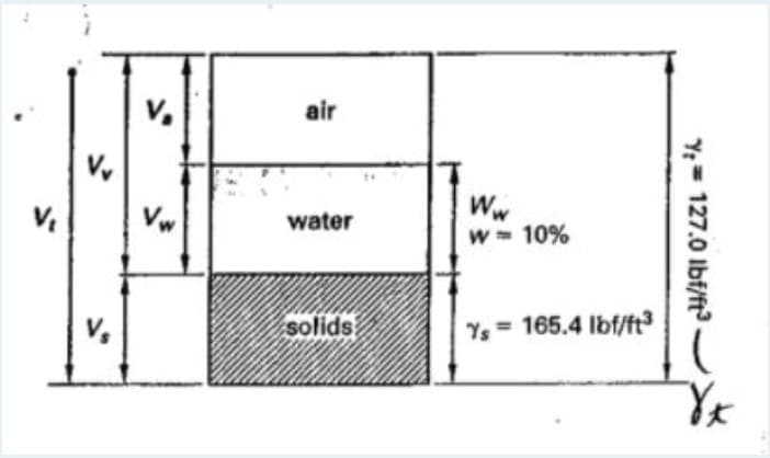 V₂
V₂
air
water
solids
Ww
W = 10%
165.4 lbf/ft³
Y=127.0 lbf/ft³
Yt