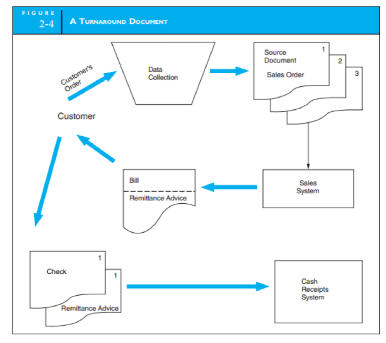 FIGURE
2-4
A TURNAROUND DOCUMENT
Source
Document
Customer's
Order
Data
Collection
Sales Order
Customer
Bill
Sales
Remittance Advice
System
Check
Cash
Receipts
System
Remittance Advice
