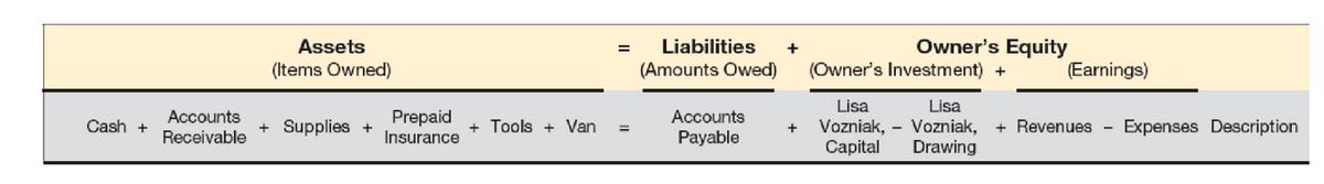 Assets
Liabilities
Owner's Equity
(Items Owned)
(Amounts Owed)
(Owner's Investment) +
(Earnings)
Lisa
Lisa
Accounts
Prepaid
Insurance
Accounts
Cash +
+ Supplies +
+ Tools + Van
Vozniak, - Vozniak,
+ Revenues
Expenses Description
%3D
+
Receivable
Payable
Capital
Drawing
