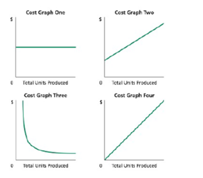 Cost Graph One
Cost Graph Two
• Tetal Uunits Produced
Tetal Units Froduced
Cost Graph Three
Cost Graph Four
Total Units Produced
O Tetal Units Produced
