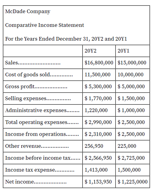 McDade Company
Comparative Income Statement
For the Years Ended December 31, 20Y2 and 20Y1
20Υ2
20Y1
Sales....
$16,800,000 $15,000,000
Cost of goods sold.. .
11,500,000 10,000,000
Gross profit... .
$ 5,300,000 $ 5,000,000
Selling expenses....
$ 1,770,000 $1,500,000
Administrative expenses..... 1,220,000
$ 1,000,000
Total operating expenses...$ 2,990,000 $ 2,500,000
Income from operations... $ 2,310,000 |$ 2,500,000
Other revenue.. .
256,950
225,000
Income before income tax..... | $ 2,566,950 $ 2,725,000
Income tax expense.. ..
1,413,000
1,500,000
Net income...
$ 1,153,950 $ 1,225,0000
.....
