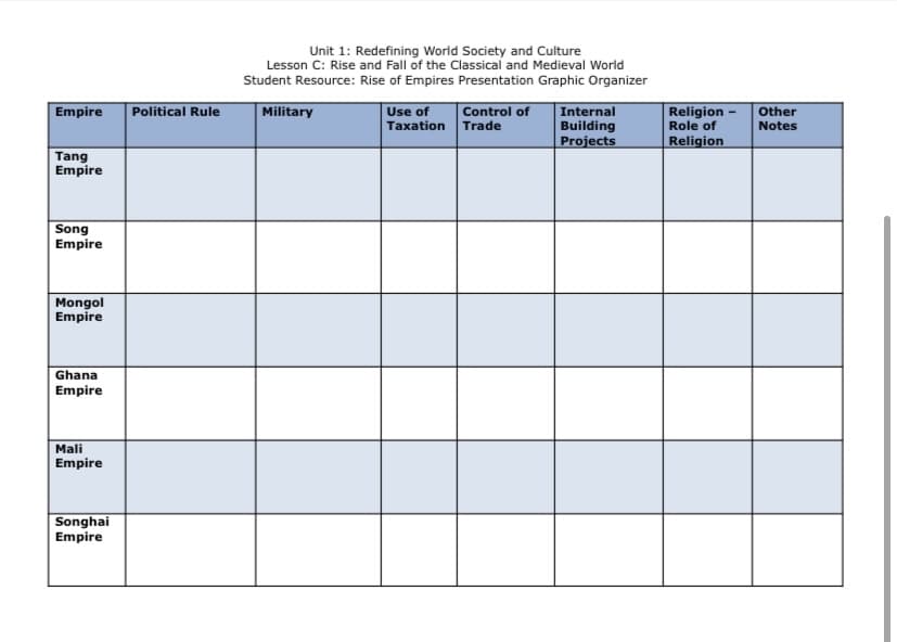 Unit 1: Redefining World Society and Culture
Lesson C: Rise and Fall of the Classical and Medieval World
Student Resource: Rise of Empires Presentation Graphic Organizer
Religion - other
Role of
Religion
Political Rule
Military
Use of
Taxation Trade
Control of
Internal
Building
Projects
Empire
Notes
Tang
Empire
Song
Empire
Mongol
Empire
Ghana
Empire
Mali
Empire
Songhai
Empire
