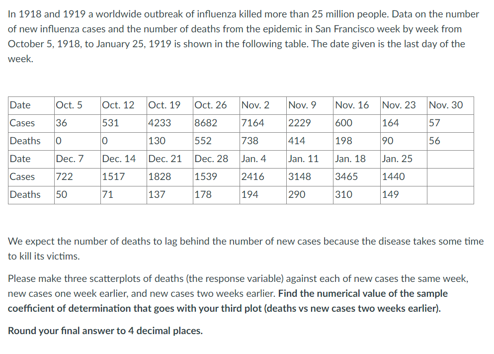 In 1918 and 1919 a worldwide outbreak of influenza killed more than 25 million people. Data on the number
of new influenza cases and the number of deaths from the epidemic in San Francisco week by week from
October 5, 1918, to January 25, 1919 is shown in the following table. The date given is the last day of the
week.
Oct. 5
Date
Cases 36
Deaths
0
Date
Dec. 7
Cases 722
Deaths 50
Oct. 12
531
10
Dec. 14
1517
71
Oct. 19
4233
130
Dec. 21
1828
137
Oct. 26
8682
552
Dec. 28
1539
178
Nov. 2
7164
738
Jan. 4
2416
194
Nov. 9
2229
414
Jan. 11
3148
290
Nov. 16
600
198
Jan. 18
3465
310
Nov. 23
164
90
Jan. 25
1440
149
Nov. 30
57
56
We expect the number of deaths to lag behind the number of new cases because the disease takes some time
to kill its victims.
Please make three scatterplots of deaths (the response variable) against each of new cases the same week,
new cases one week earlier, and new cases two weeks earlier. Find the numerical value of the sample
coefficient of determination that goes with your third plot (deaths vs new cases two weeks earlier).
Round your final answer to 4 decimal places.