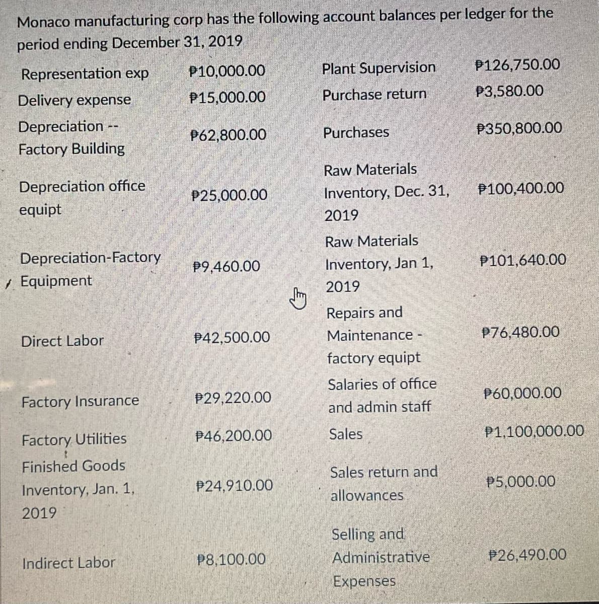 Monaco manufacturing corp has the following account balances per ledger for the
period ending December 31, 2019
Representation exp
P10,000.00
Plant Supervision
P126,750.00
Delivery expense
P15,000.00
Purchase return
P3,580.00
Depreciation --
Purchases
P350,800.00
P62,800.00
Factory Building
Raw Materials
Depreciation office
P25,000.00
Inventory, Dec. 31,
P100,400.00
equipt
2019
Raw Materials
Depreciation-Factory
P9,460.00
Inventory, Jan 1,
P101,640.00
/ Equipment
2019
Repairs and
Direct Labor
P42,500.00
Maintenance -
P76,480.00
factory equipt
Salaries of office
P29,220.00
P60,000.00
Factory Insurance
and admin staff
P46,200.00
Sales
P1,100,000.00
Factory Utilities
Finished Goods
Sales return and
P24,910.00
P5,000.00
Inventory, Jan. 1,
allowances
2019
Selling and
Administrative
Indirect Labor
P8,100.00
P26,490.00
Expenses
