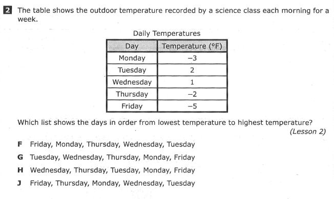 2 The table shows the outdoor temperature recorded by a science class each morning for a
week.
Daily Temperatures
Day
Temperature (°F)
Monday
-3
Tuesday
Wednesday
1
Thursday
-2
Friday
-5
Which list shows the days in order from lowest temperature to highest temperature?
(Lesson 2)
F Friday, Monday, Thursday, Wednesday, Tuesday
G Tuesday, Wednesday, Thursday, Monday, Friday
H Wednesday, Thursday, Tuesday, Monday, Friday
J Friday, Thursday, Monday, Wednesday, Tuesday
