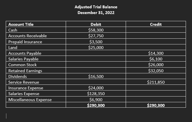 |
Account Title
Cash
Accounts Receivable
Prepaid Insurance
Land
Accounts Payable
Salaries Payable
Common Stock
Retained Earnings
Dividends
Service Revenue
Insurance Expense
Salaries Expense
Miscellaneous Expense
Adjusted Trial Balance
December 31, 2022
Debit
$58,300
$27,750
$3,500
$25,000
$16,500
$24,000
$128,350
$6,900
$290,300
Credit
$14,300
$6,100
$26,000
$32,050
$211,850
$290,300