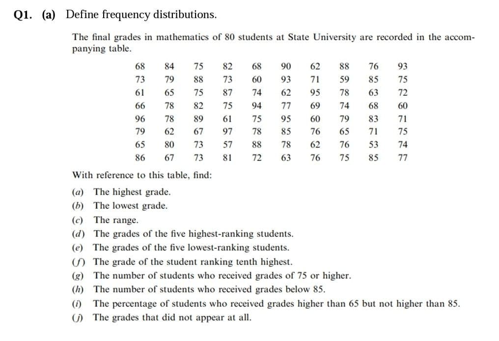 Q1. (a) Define frequency distributions.
The final grades in mathematics of 80 students at State University are recorded in the accom-
panying table.
68
84
75
82
68
90
62
88
76
93
73
79
88
73
60
93
71
59
85
75
61
65
75
87
74
62
95
78
63
72
66
78
82
75
94
77
69
74
68
60
96
78
89
61
75
95
60
79
83
71
79
62
67
97
78
85
76
65
71
75
65
80
73
57
88
78
62
76
53
74
86
67
73
81
72
63
76
75
85
77
With reference to this table, find:
(a) The highest grade.
(b) The lowest grade.
(c) The range.
(d) The grades of the five highest-ranking students.
(e) The grades of the five lowest-ranking students.
() The grade of the student ranking tenth highest.
(g) The number of students who received grades of 75 or higher.
(h) The number of students who received grades below 85.
The percentage of students who received grades higher than 65 but not higher than 85.
() The grades that did not appear at all.
(i)
