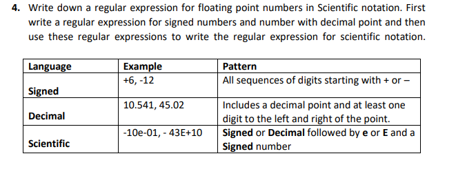 4. Write down a regular expression for floating point numbers in Scientific notation. First
write a regular expression for signed numbers and number with decimal point and then
use these regular expressions to write the regular expression for scientific notation.
Language
Example
Pattern
All sequences of digits starting with + or -
+6, -12
Signed
Includes a decimal point and at least one
digit to the left and right of the point.
Signed or Decimal followed by e or E and a
Signed number
10.541, 45.02
Decimal
-10e-01, - 43E+10
Scientific

