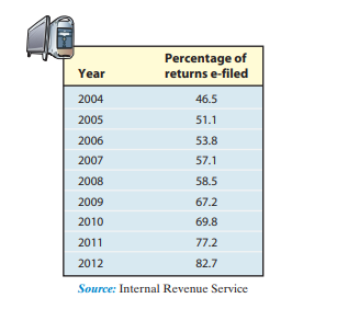 Percentage of
returns e-filed
Year
2004
46.5
2005
51.1
2006
53.8
2007
57.1
2008
58.5
2009
67.2
2010
69.8
2011
77.2
2012
82.7
Source: Internal Revenue Service
