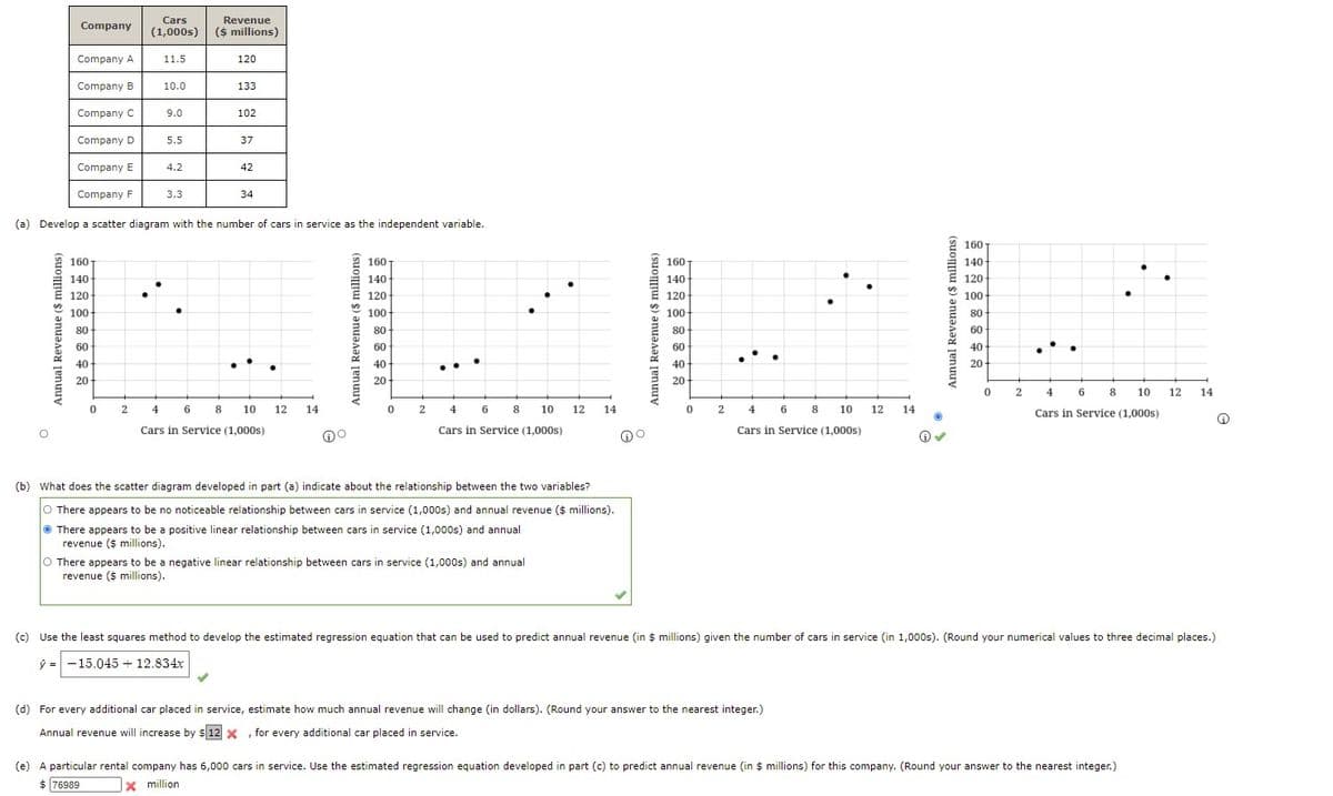 Cars
Revenue
Company
(1,000s) ($ millions)
Company A
11.5
120
Company B
10.0
133
Company C
9.0
102
Company D
5.5
37
Company E
4.2
42
Company F
3.3
34
(a) Develop a scatter diagram with the number of cars in service as the independent variable.
160-
160
160
160-
140
140
140
140-
120-
120
120
120
100
100
100
100
80
80
80
80
60
60
60
60
40
...
40
40
..
40
20
20
20
20
2
4
6
8
10
12
14
0 2
0 2
4 6 8
4 6 8
4 6 8
10
12
14
10
12
14
10
12
14
Cars in Service (1,000s)
Cars in Service (1,000s)
Cars in Service (1,000s)
Cars in Service (1,000s)
(b) What does the scatter diagram developed in part (a) indicate about the relationship between the two variables?
O There appears to be no noticeable relationship between cars in service (1,000s) and annual revenue ($ millions).
O There appears to be a positive linear relationship between cars in service (1,000s) and annual
revenue ($ millions).
O There appears to be a negative linear relationship between cars in service (1,000s) and annual
revenue ($ millions).
(c) Use the least squares method to develop the estimated regression equation that can be used to predict annual revenue (in $ millions) given the number of cars in service (in 1,000s). (Round your numerical values to three decimal places.)
ý = -15.045 + 12.834x
(d) For every additional car placed in service, estimate how much annual revenue will change (in dollars). (Round your answer to the nearest integer.)
Annual revenue will increase by $12 x, for every additional car placed in service.
(e) A particular rental company has 6,000 cars in service. Use the estimated regression equation developed in part (c) to predict annual revenue (in $ millions) for this company. (Round your answer to the nearest integer.)
$ 76989
x million
Annual Revenue ($ millions)
Annual Revenue ($ millions)
