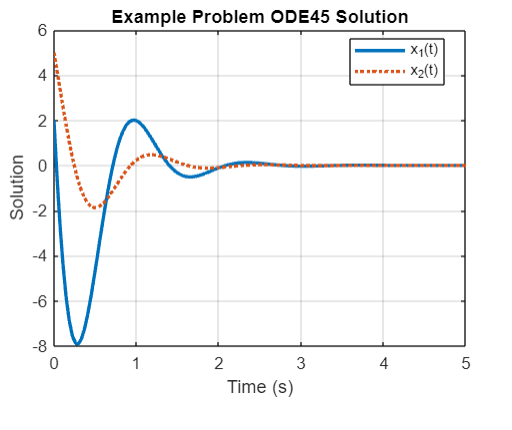 Solution
O)
6
4
2
O
Ņ
-4
-6
-8
0
Example Problem ODE45 Solution
2
Time (s)
3
4
• X₁ (t)
X₂(t)
5