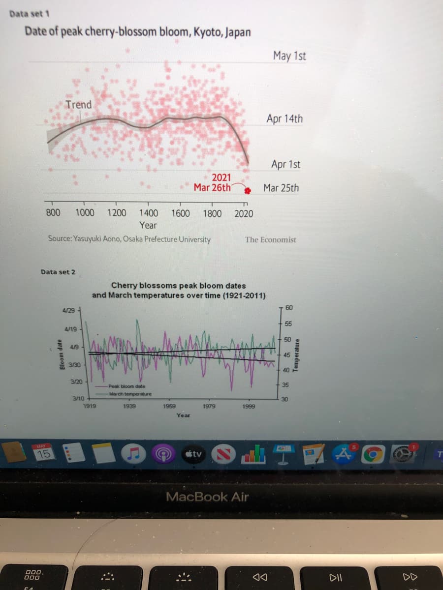 Data set 1
Date of peak cherry-blossom bloom, Kyoto, Japan
May 1st
Trend
Apr 14th
Apr 1st
2021
Mar 26th
Mar 25th
800
1000
1200
1400
1600
1800
2020
Year
Source: Yasuyuki Aono, Osaka Prefecture University
The Economist
Data set 2
Cherry blossoms peak bloom dates
and March temperatures over time (1921-2011)
60
4/29
55
4/19
50
4/9-
45
以30
40
3/20
-Peak bloom date
35
-March temperature
3/10
30
1919
1939
1959
1979
1999
Year
MAY
15
tv
MacBook Air
000
000
DII
DD
Bloom date
Temperature
