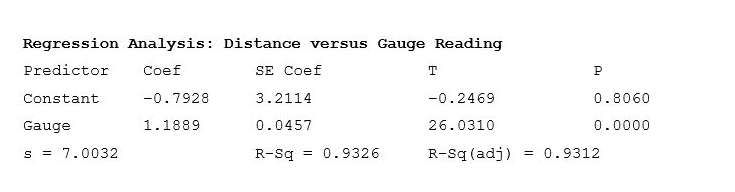 Regression Analysis: Distance versus Gauge Reading
SE Coef
3.2114
Predictor
Coef
Constant
-0.7928
-0.2469
0.8060
Gauge
0.0457
1.1889
26.0310
0.0000
s = 7.0032
= 0.9312
R-Sq
0.9326
R-Sq (adj)
