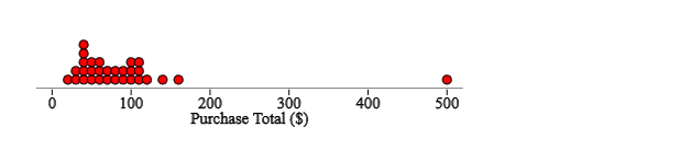 200
Purchase Total ($)
500
100
300
400
