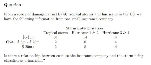 Question
From a study of damage caused by 80 tropical storms and hurricane in the US, we
have the following information from one small insurance company.
Storm Catergorisation
Tropical storm Hurricane 1 & 2 Hurricane 3 & 4
34
$0-$5m
14
4
Cost $ 5m - $ 20m
2
8
4
$ 20m+
8
4
Is there a relationship between costs to the insurance company and the storm being
classified as a hurricane?
