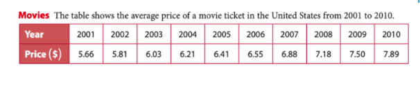 Movies The table shows the average price of a movie ticket in the United States from 2001 to 2010.
Year
2001 2002 2003 2004 2005
2006 2007 2008
6.55
2009
2010
Price ($) 5.66
5.81
6.21
6.88
7.18
6.03
6.41
7.50
7.89
