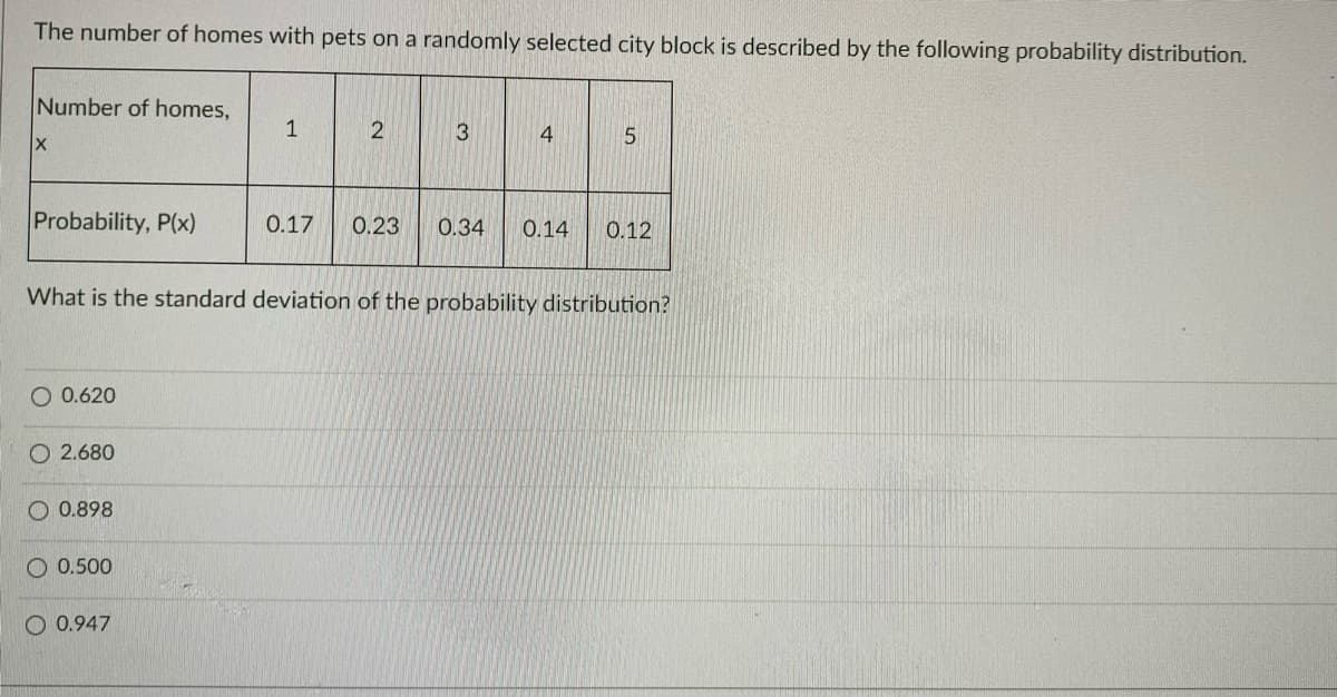 The number of homes with pets on a randomly selected city block is described by the following probability distribution.
Number of homes,
1
2
3
4
Probability, P(x)
0.17
0.23
0.34
0.14
0.12
What is the standard deviation of the probability distribution?
O 0.620
O 2.680
O 0.898
O 0.500
O 0.947
