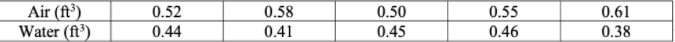 Air (ft')
Water (ft³)
0.52
0.58
0.50
0.55
0.61
0.44
0.41
0.45
0.46
0.38
