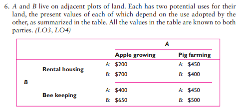 6. A and B live on adjacent plots of land. Each has two potential uses for their
land, the present values of each of which depend on the use adopted by the
other, as summarized in the table. All the values in the table are known to both
parties. (LO3, LO4)
B
Rental housing
Bee keeping
Apple growing
A:
$200
B: $700
A: $400
B: $650
A
Pig farming
A: $450
B: $400
A: $450
B: $500