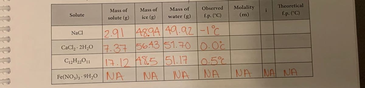 Observed
Molality
i
Theoretical
Mass of
Mass of
Mass of
Solute
solute (g)
ice (g)
water (g)
f.p. (°C)
(m)
f.p. (°C)
4894 49.92-1°C
2.91
CaClz - 2H,0 0.00
NaCl
7.37564351.70
17.12 A8.5 51.17
NA INA
C12H2„O11
0.5°C
Fe(NO,)3 · 9H,O|NA
NA
NA NA NA
