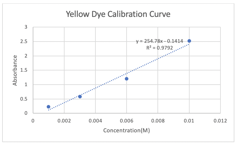 Yellow Dye Calibration Curve
y = 254.78x - 0.1414
R? = 0.9792
2.5
1.5
1
0.5
0.002
0.004
0.006
0.008
0.01
0.012
Concentration(M)
3.
2.
Absorbance
