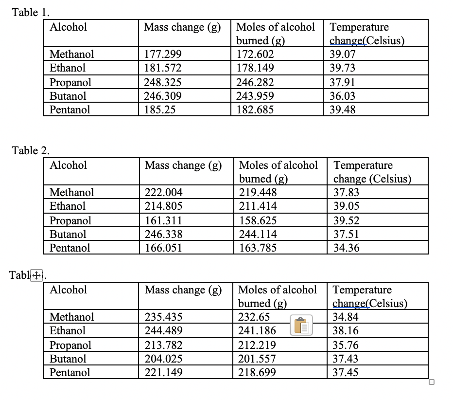 Table 1.
Mass change (g) Moles of alcohol Temperature
burned (g)
Alcohol
change(Celsius)
39.07
Methanol
177.299
172.602
Ethanol
181.572
178.149
39.73
Propanol
248.325
246.282
37.91
Butanol
246.309
243.959
36.03
Pentanol
185.25
182.685
39.48
Table 2.
Alcohol
Mass change (g)
Moles of alcohol
Temperature
change (Celsius)
37.83
burned (g)
Methanol
222.004
219.448
Ethanol
214.805
211.414
39.05
Propanol
Butanol
161.311
158.625
39.52
246.338
244.114
37.51
Pentanol
166.051
163.785
34.36
Tabl4.
Alcohol
Mass change (g)
Moles of alcohol
Temperature
change(Celsius)
burned (g)
Methanol
235.435
232.65
34.84
Ethanol
244.489
241.186
38.16
Propanol
213.782
212.219
35.76
Butanol
204.025
201.557
37.43
Pentanol
221.149
218.699
37.45

