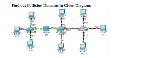 Find out Collision Domains in Given Diagram.
F00
Fa0/4
FF0013 F20/1
PC-PT
PCS
2960 24TT
F80/2
Fao
PC4
Hub-PT
H1
Fa0/2
PO
FEWO
2960
F00/3
PC-PT
PC7
F80/1
21/0
F00,0
F80/1
2011
1/1
Foo
PC2
PC1