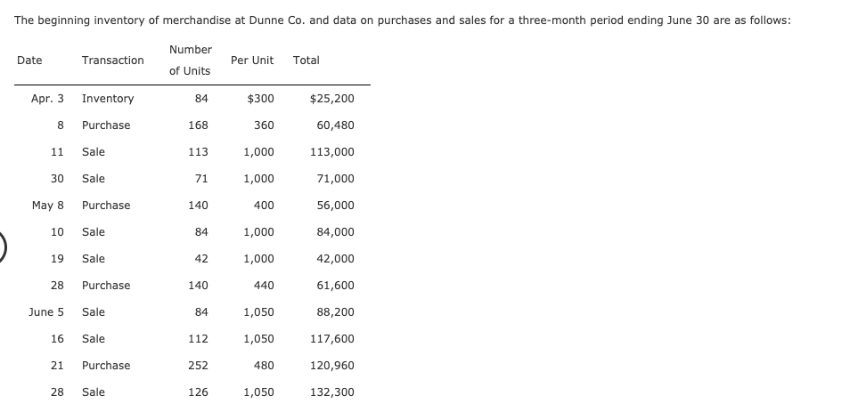 The beginning inventory of merchandise at Dunne Co. and data on purchases and sales for a three-month period ending June 30 are as follows:
Number
Date
Transaction
Per Unit
Total
of Units
Apr. 3
Inventory
84
$300
$25,200
Purchase
168
360
60,480
11
Sale
113
1,000
113,000
30
Sale
71
1,000
71,000
May 8
Purchase
140
400
56,000
10
Sale
84
1,000
84,000
19
Sale
42
1,000
42,000
28
Purchase
140
440
61,600
June 5
Sale
84
1,050
88,200
16
Sale
112
1,050
117,600
21
Purchase
252
480
120,960
28
Sale
126
1,050
132,300
