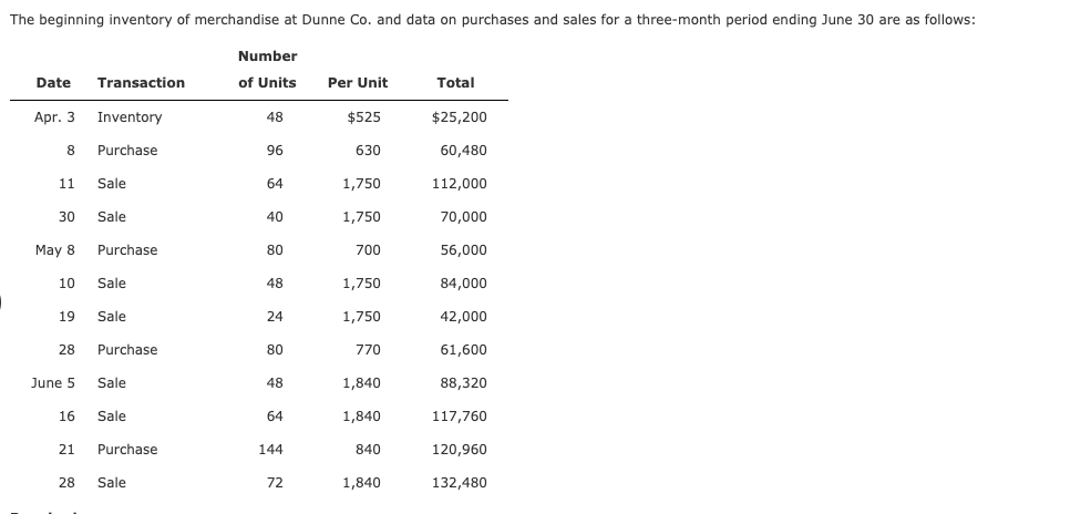 The beginning inventory of merchandise at Dunne Co. and data on purchases and sales for a three-month period ending June 30 are as follows:
Number
Date
Transaction
of Units
Per Unit
Total
Apr. 3 Inventory
48
$525
$25,200
Purchase
96
630
60,480
11
Sale
64
1,750
112,000
30
Sale
40
1,750
70,000
May 8
Purchase
80
700
56,000
10
Sale
48
1,750
84,000
19
Sale
24
1,750
42,000
28
Purchase
80
770
61,600
June 5
Sale
48
1,840
88,320
16
Sale
64
1,840
117,760
21
Purchase
144
840
120,960
28
Sale
72
1,840
132,480
