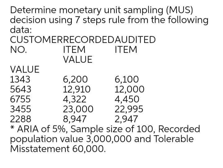 Determine monetary unit sampling (MUS)
decision using 7 steps rule from the following
data:
CUSTOMERRECORDEDAUDITED
NO.
ITEM
ITEM
VALUE
VALUE
1343
5643
6755
3455
2288
6,100
12,000
4,450
22,995
2,947
* ARIA of 5%, Sample size of 100, Recorded
population value 3,000,000 and Tolerable
6,200
12,910
4,322
23,000
8,947
Misstatement 60,000.
