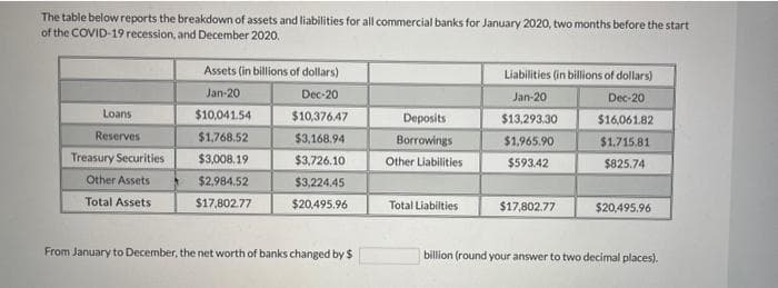 The table below reports the breakdown of assets and liabilities for all commercial banks for January 2020, two months before the start
of the COVID-19 recession, and December 2020.
Assets (in billions of dollars)
Liabilities (in billions of dollars)
Jan-20
Dec-20
Jan-20
Dec-20
Loans
$10,041.54
$10,376.47
Deposits
$13,293.30
$16,061.82
Reserves
$1,768.52
$3,168.94
Borrowings
$1.965.90
$1,715.81
Treasury Securities
$3,008.19
$3,726.10
Other Liabilities
$593.42
$825.74
Other Assets
$2,984.52
$3,224.45
Total Assets
$17,802.77
$20,495.96
Total Liabilties
$17,802.77
$20,495.96
From January to December, the net worth of banks changed by $
billion (round your answer to two decimal places).
